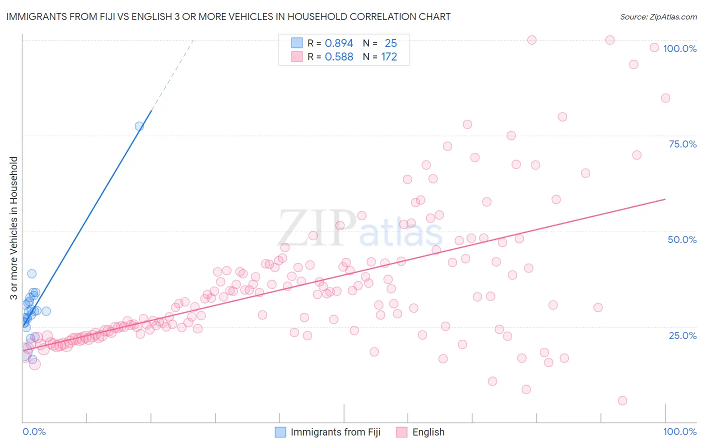 Immigrants from Fiji vs English 3 or more Vehicles in Household