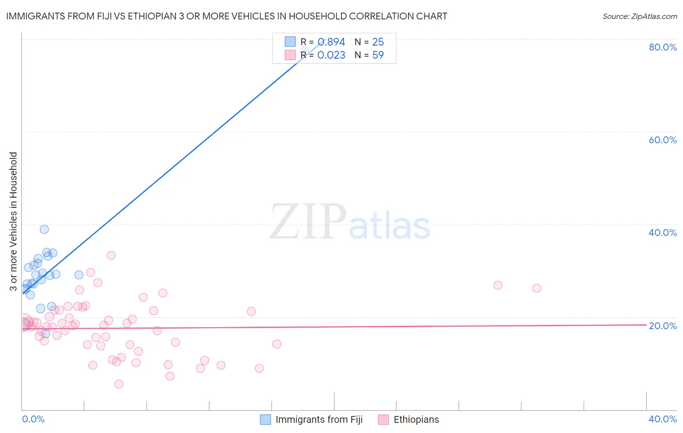 Immigrants from Fiji vs Ethiopian 3 or more Vehicles in Household
