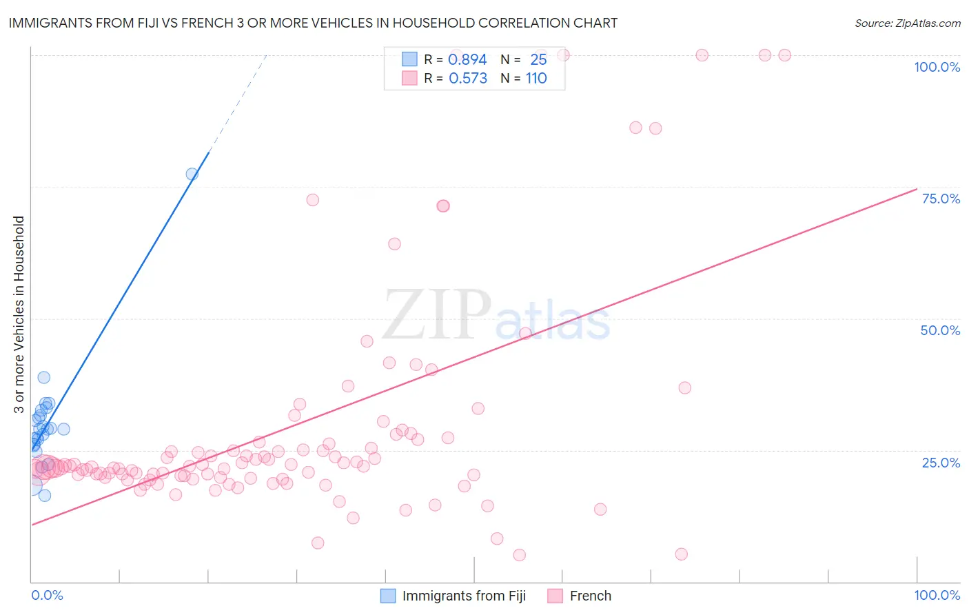 Immigrants from Fiji vs French 3 or more Vehicles in Household