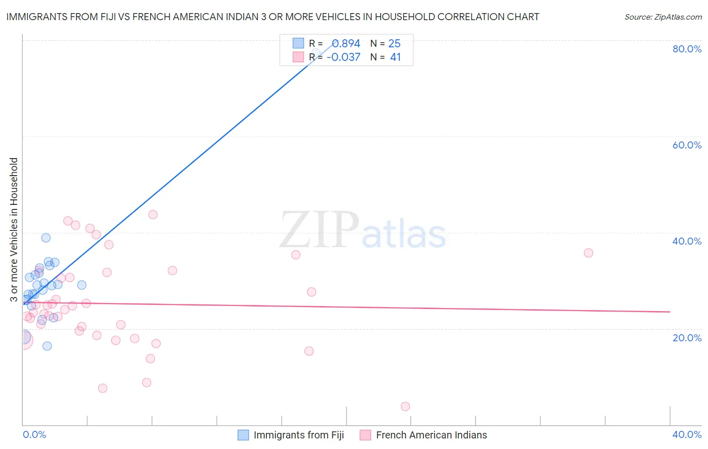 Immigrants from Fiji vs French American Indian 3 or more Vehicles in Household