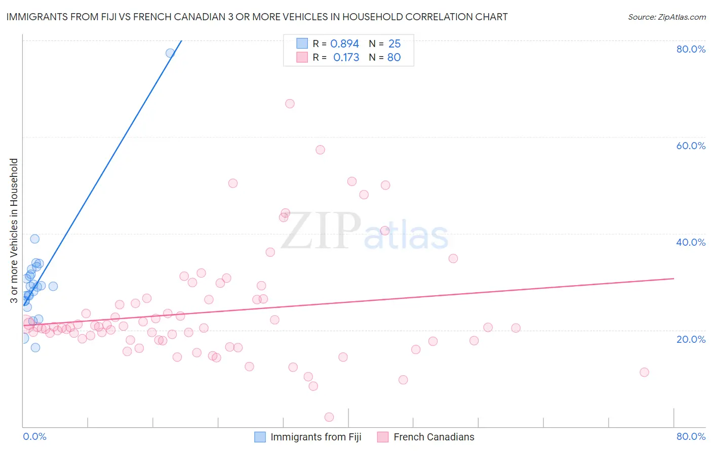 Immigrants from Fiji vs French Canadian 3 or more Vehicles in Household