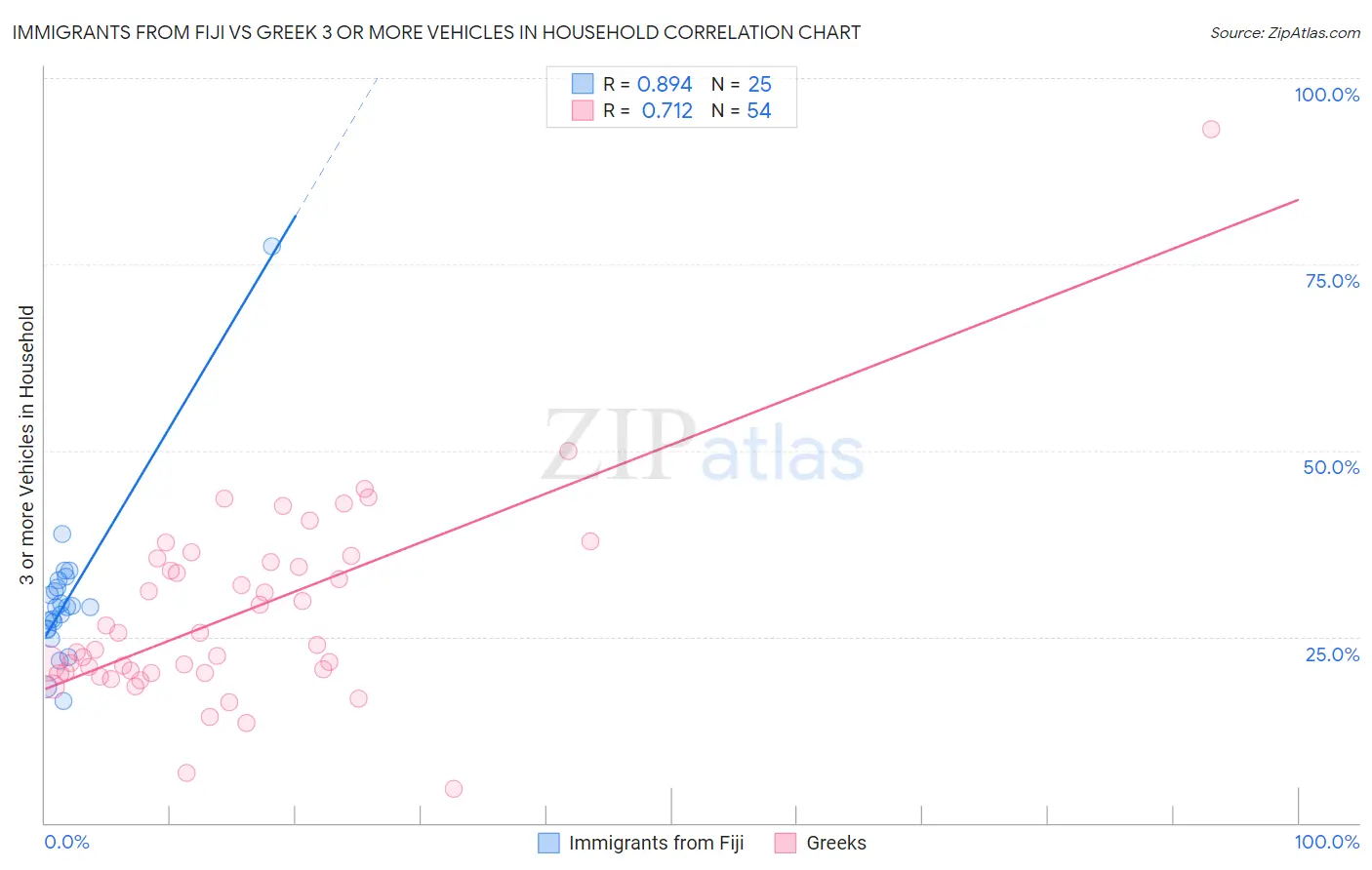 Immigrants from Fiji vs Greek 3 or more Vehicles in Household