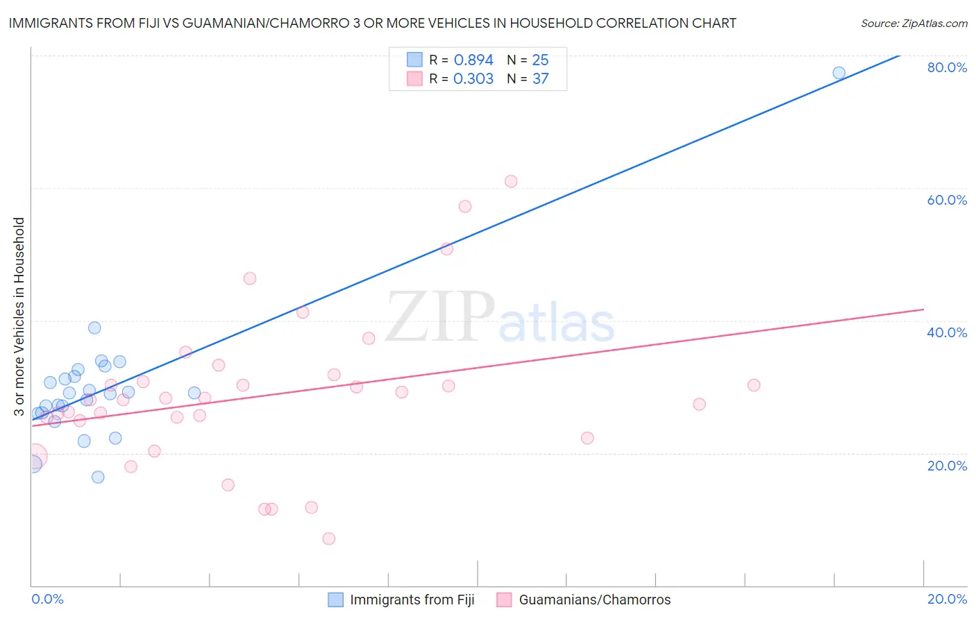 Immigrants from Fiji vs Guamanian/Chamorro 3 or more Vehicles in Household