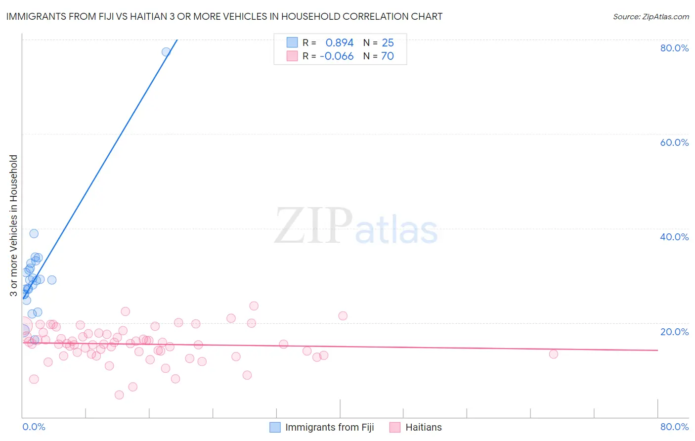 Immigrants from Fiji vs Haitian 3 or more Vehicles in Household