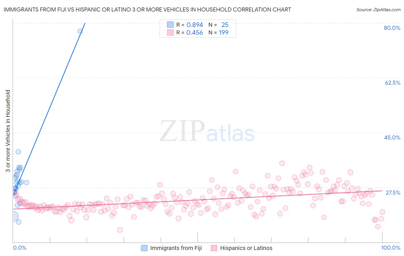 Immigrants from Fiji vs Hispanic or Latino 3 or more Vehicles in Household