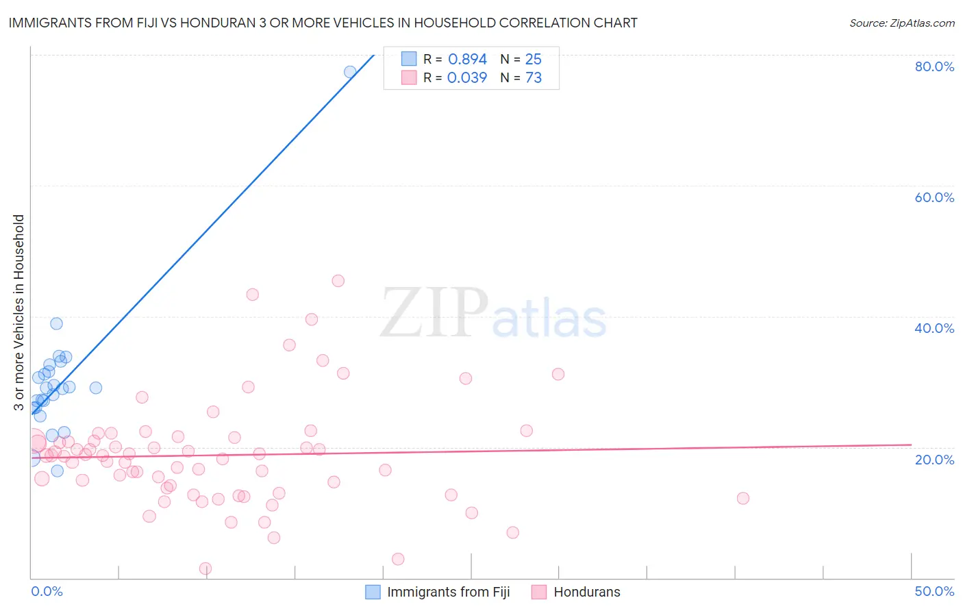 Immigrants from Fiji vs Honduran 3 or more Vehicles in Household