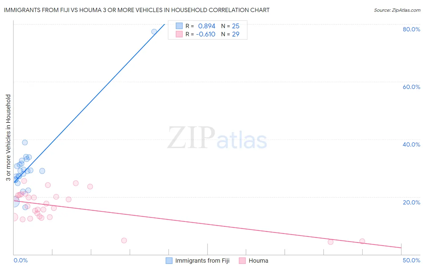 Immigrants from Fiji vs Houma 3 or more Vehicles in Household