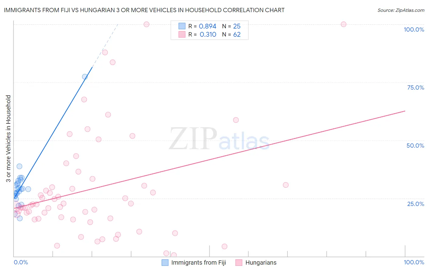 Immigrants from Fiji vs Hungarian 3 or more Vehicles in Household