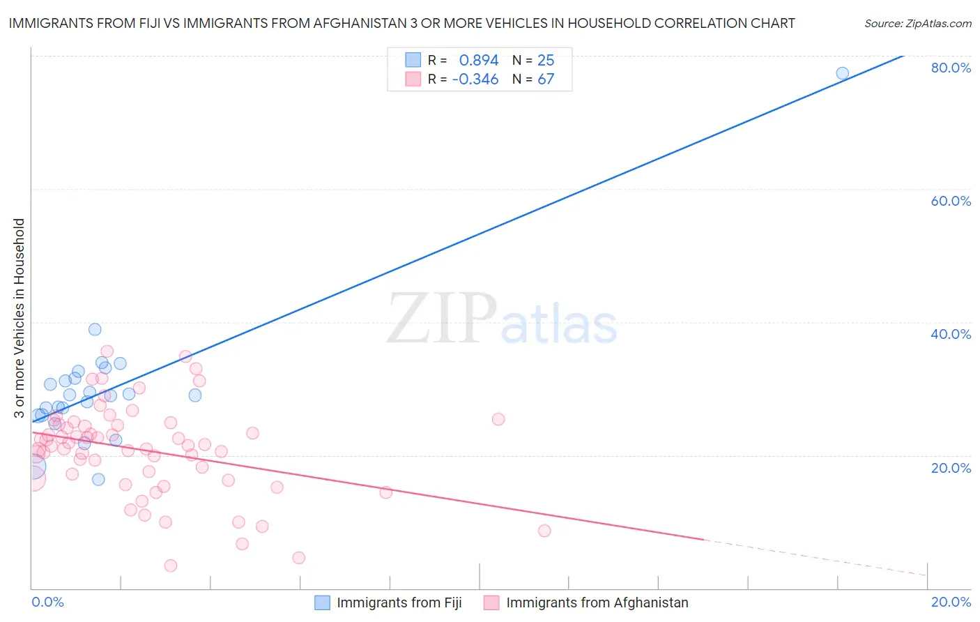 Immigrants from Fiji vs Immigrants from Afghanistan 3 or more Vehicles in Household