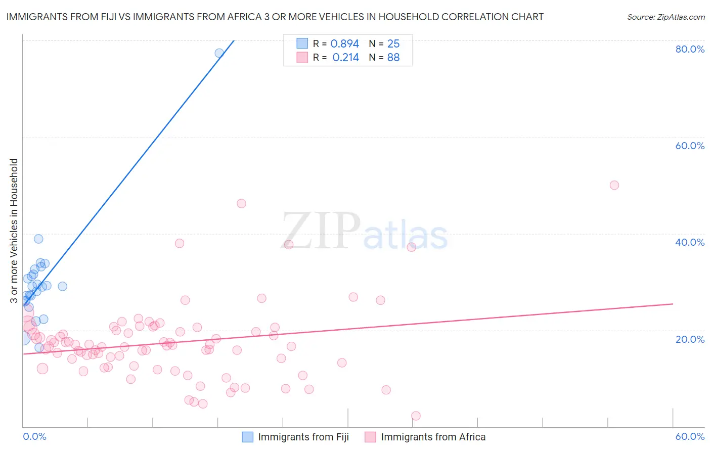 Immigrants from Fiji vs Immigrants from Africa 3 or more Vehicles in Household