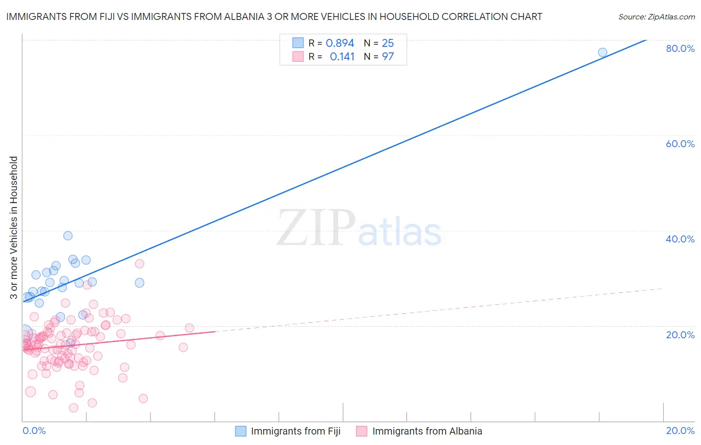 Immigrants from Fiji vs Immigrants from Albania 3 or more Vehicles in Household
