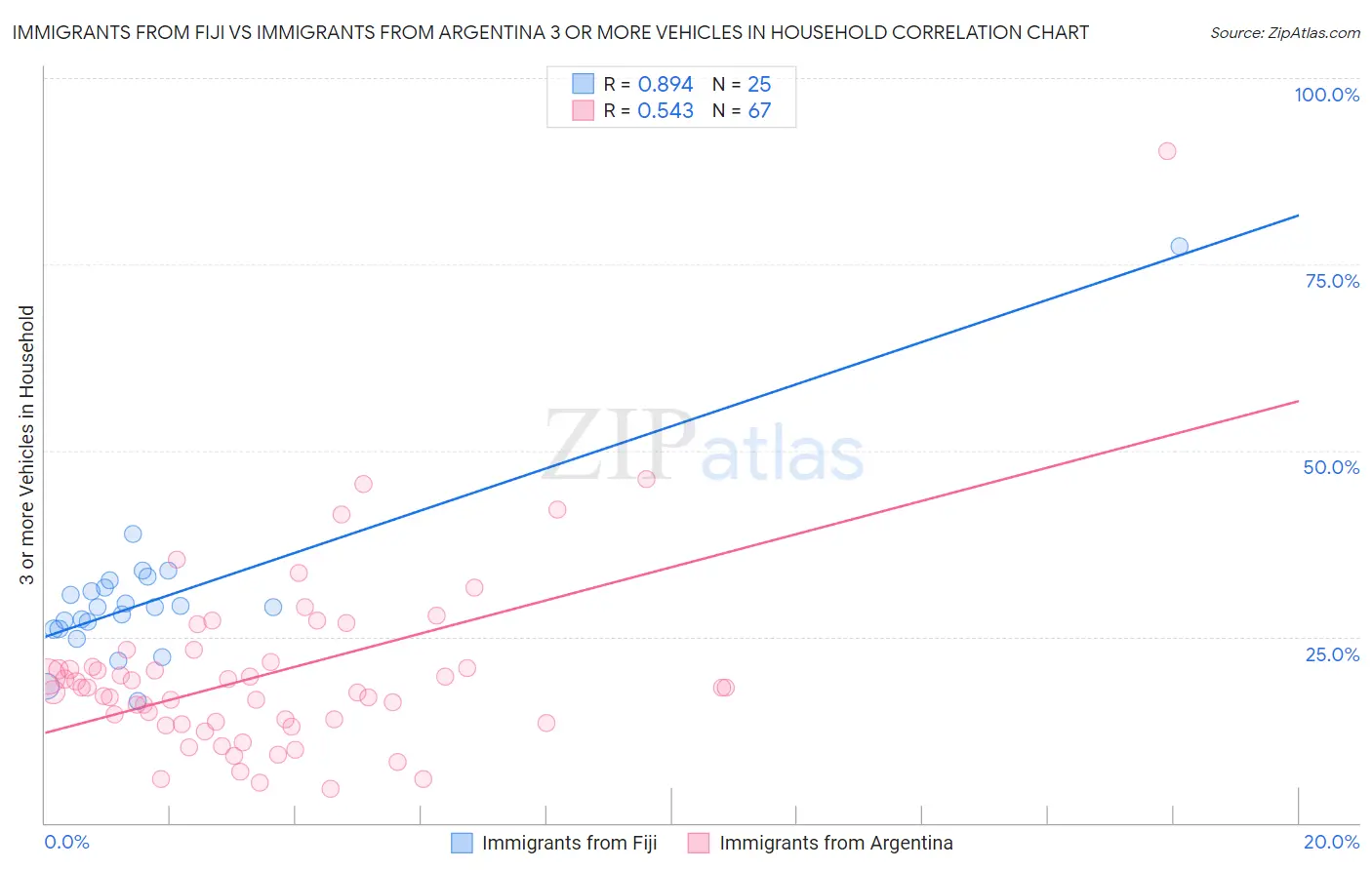 Immigrants from Fiji vs Immigrants from Argentina 3 or more Vehicles in Household