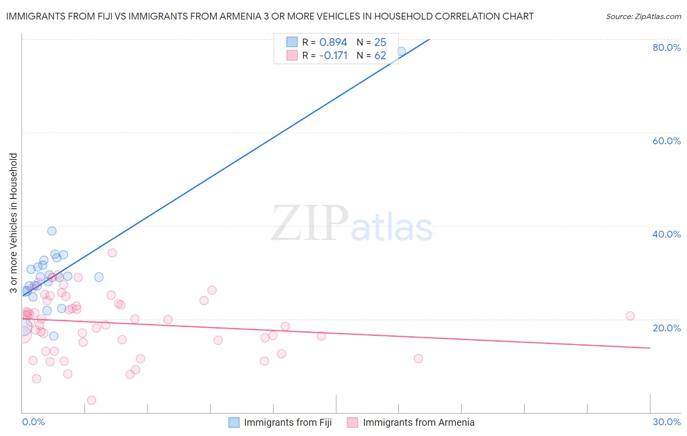 Immigrants from Fiji vs Immigrants from Armenia 3 or more Vehicles in Household