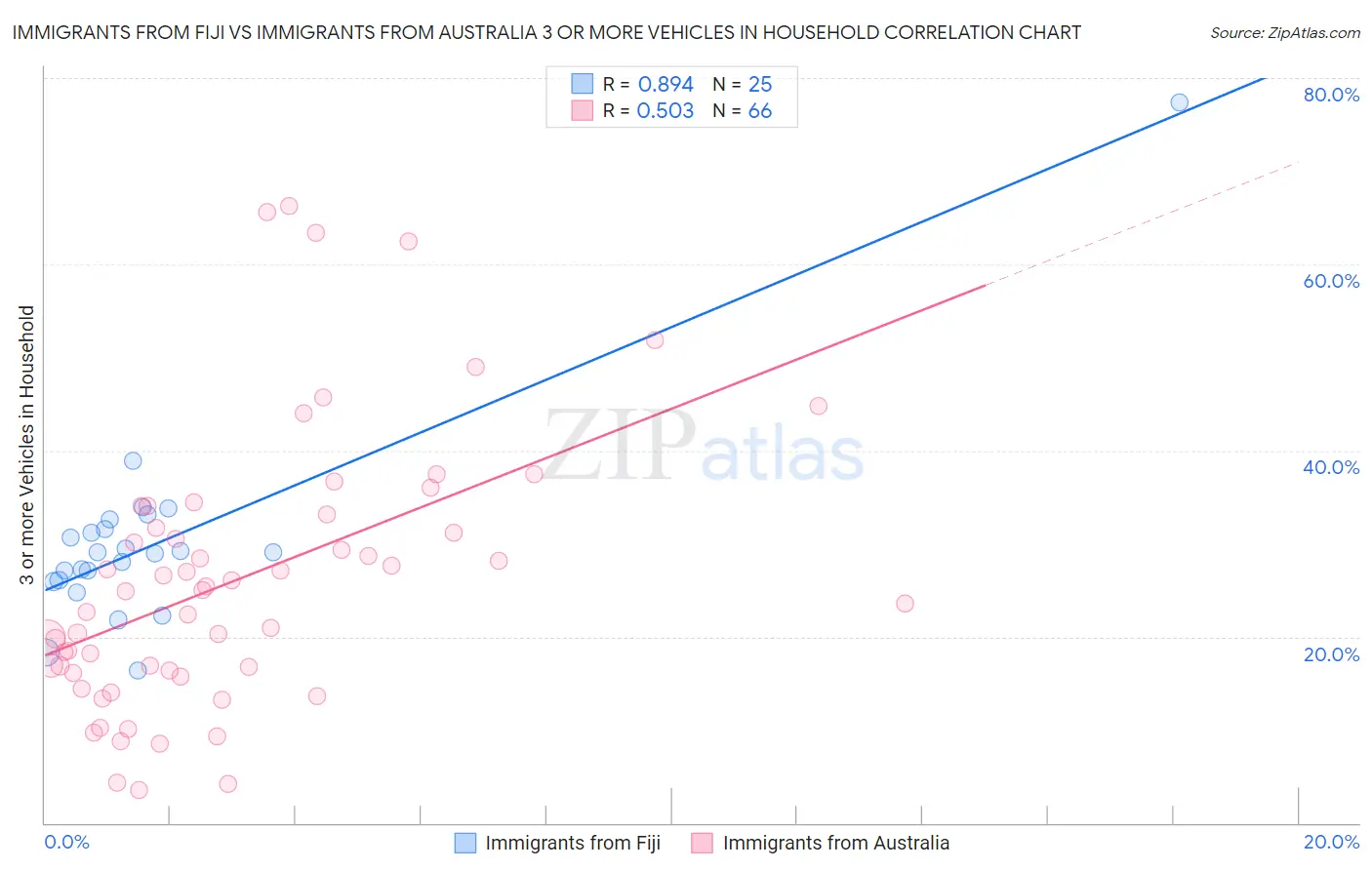 Immigrants from Fiji vs Immigrants from Australia 3 or more Vehicles in Household
