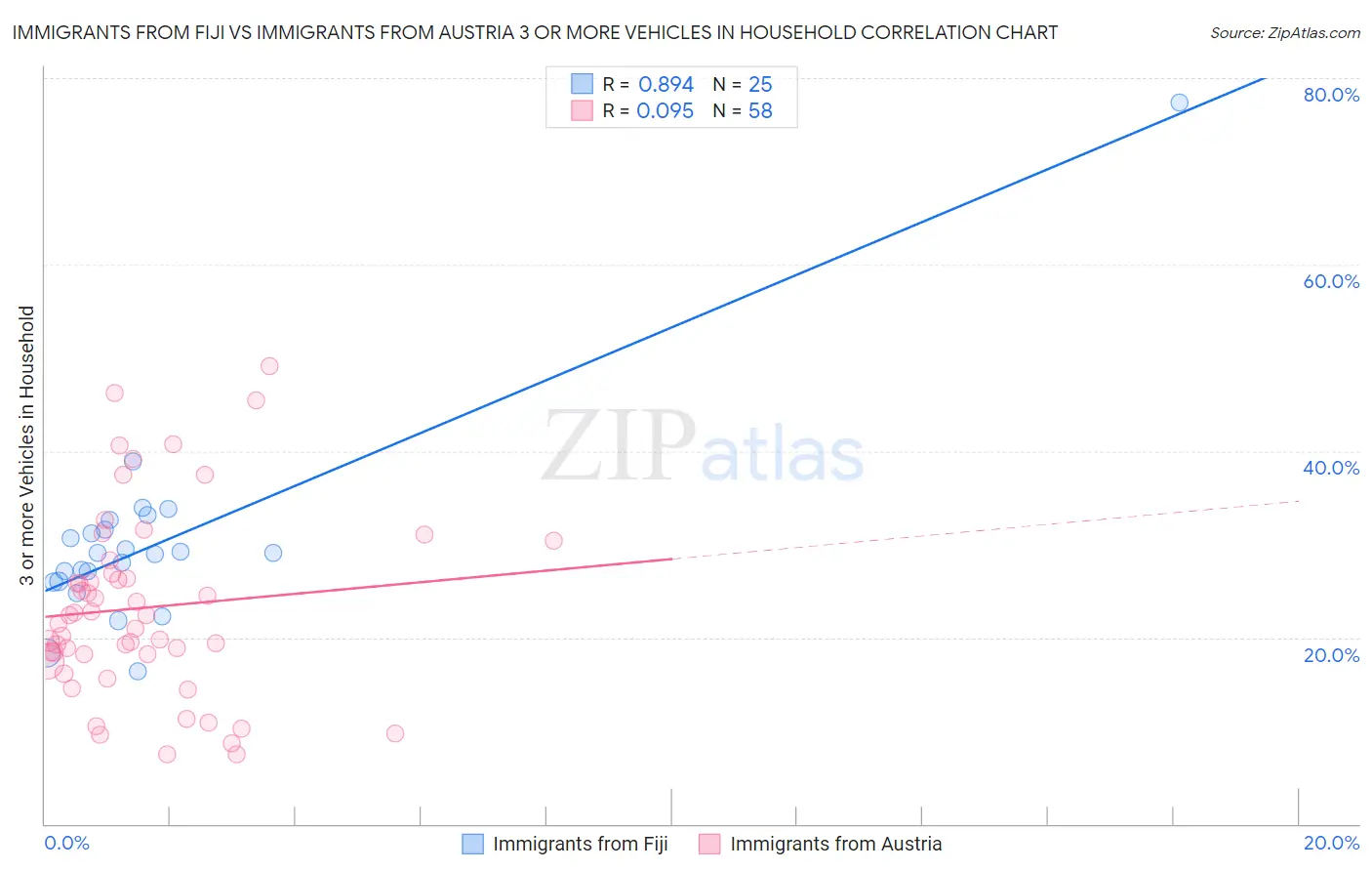 Immigrants from Fiji vs Immigrants from Austria 3 or more Vehicles in Household