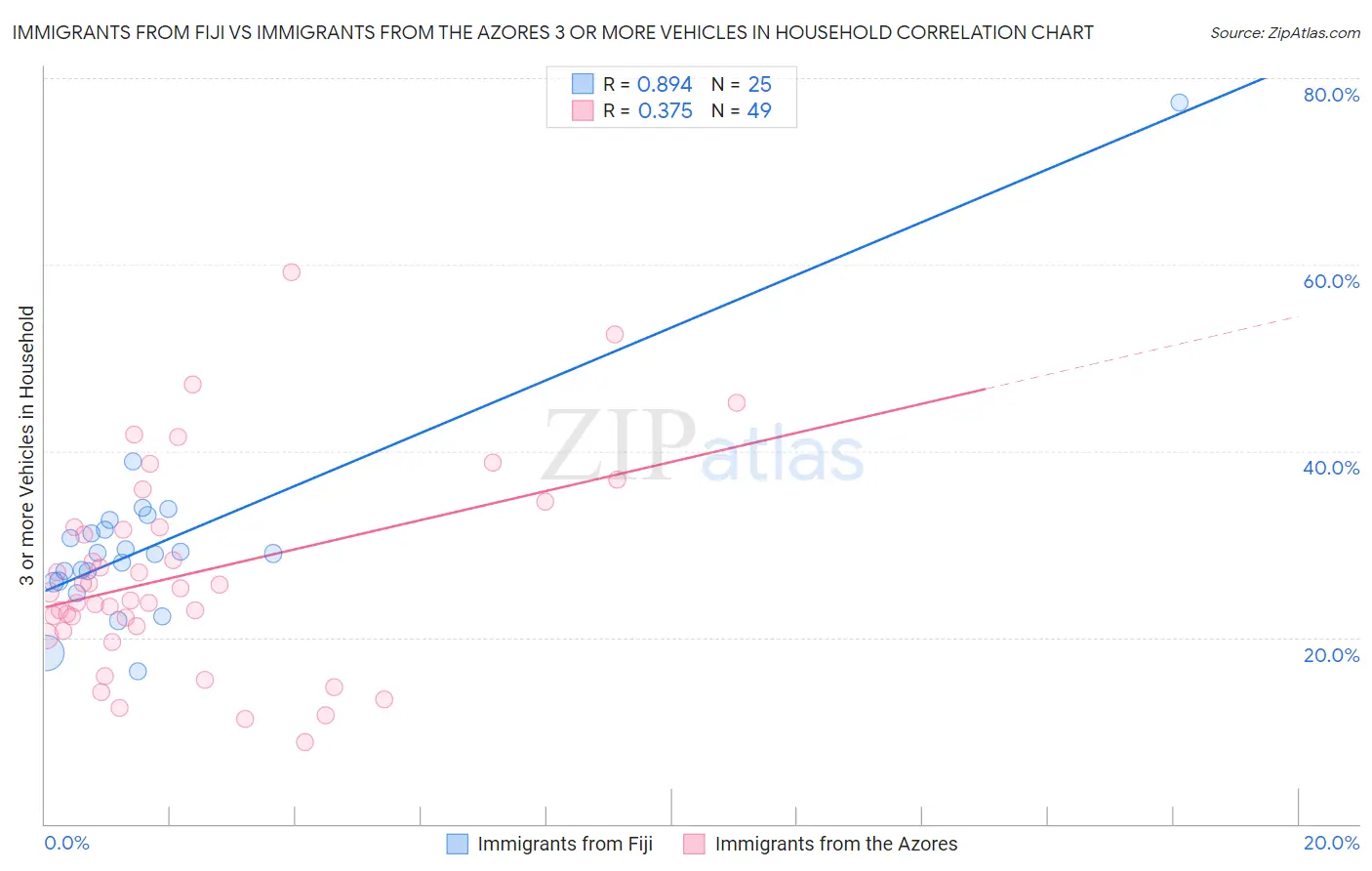 Immigrants from Fiji vs Immigrants from the Azores 3 or more Vehicles in Household