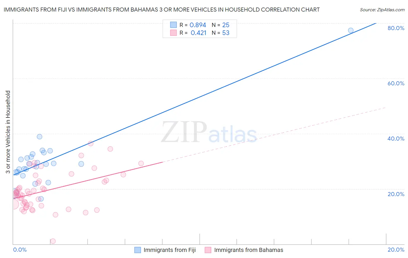 Immigrants from Fiji vs Immigrants from Bahamas 3 or more Vehicles in Household