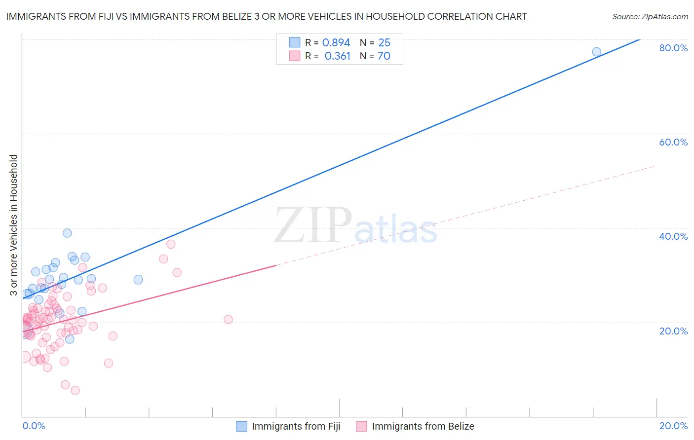 Immigrants from Fiji vs Immigrants from Belize 3 or more Vehicles in Household
