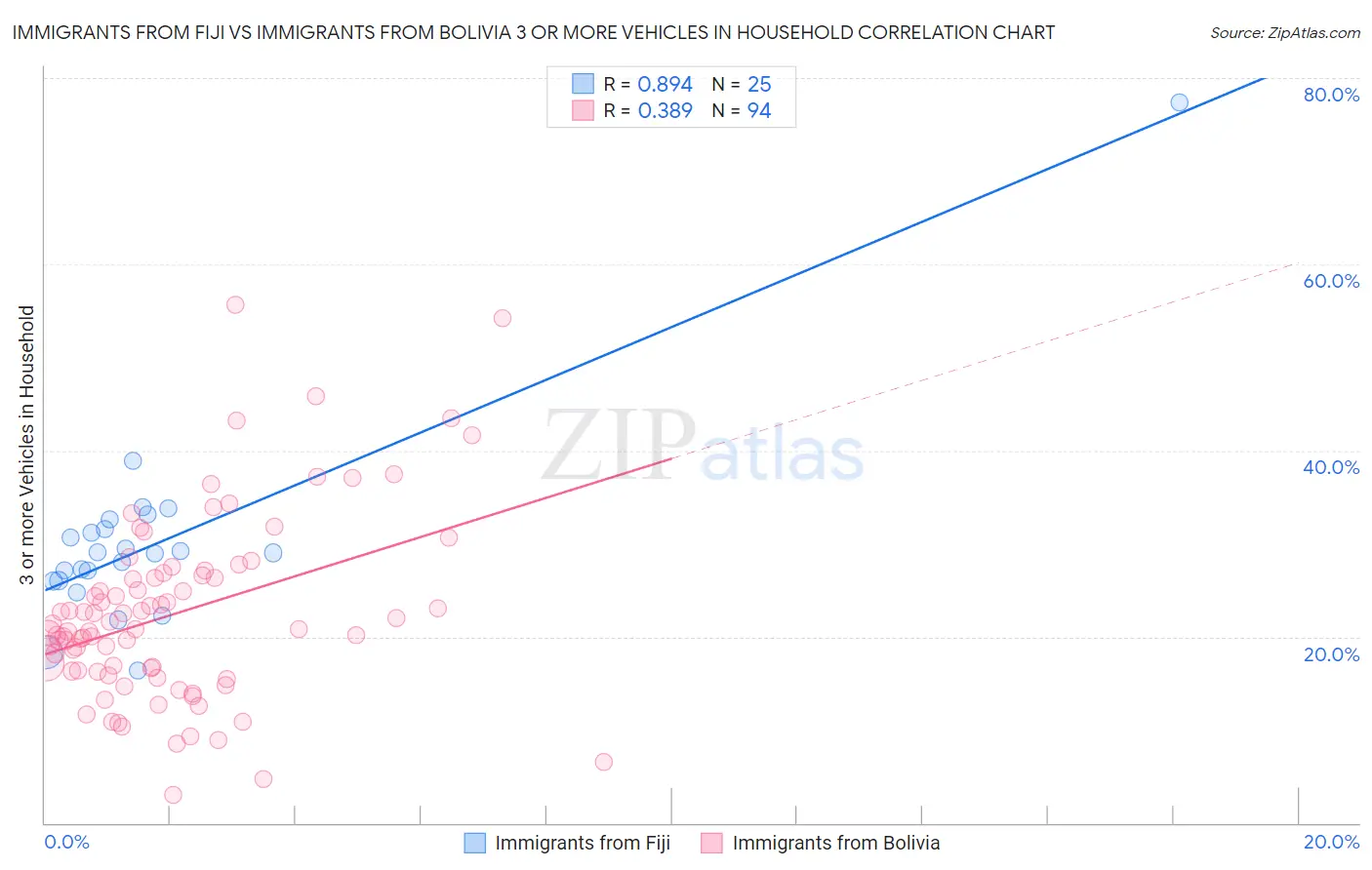 Immigrants from Fiji vs Immigrants from Bolivia 3 or more Vehicles in Household