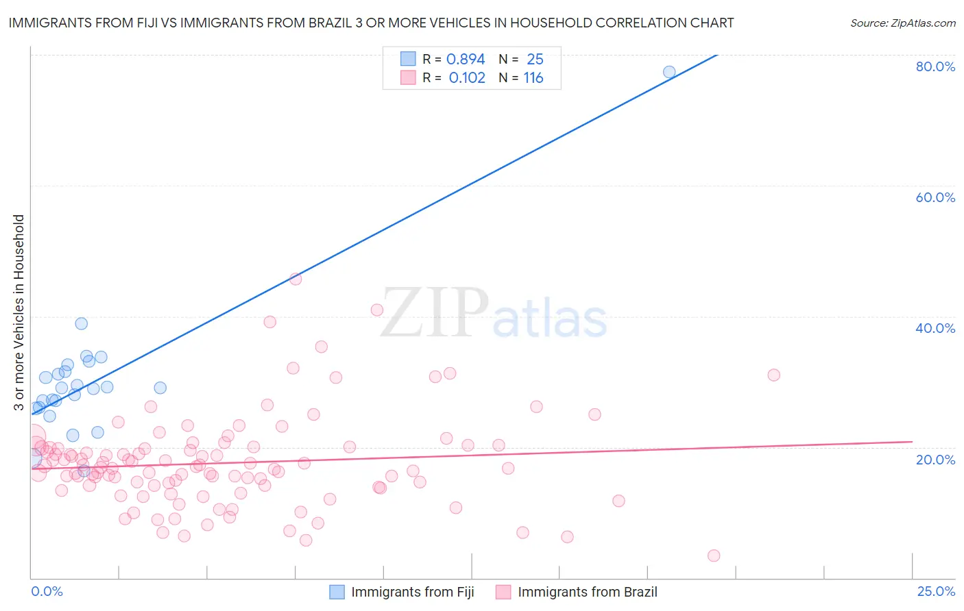 Immigrants from Fiji vs Immigrants from Brazil 3 or more Vehicles in Household