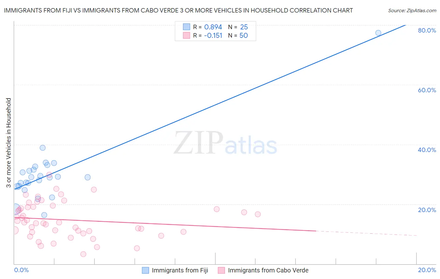 Immigrants from Fiji vs Immigrants from Cabo Verde 3 or more Vehicles in Household