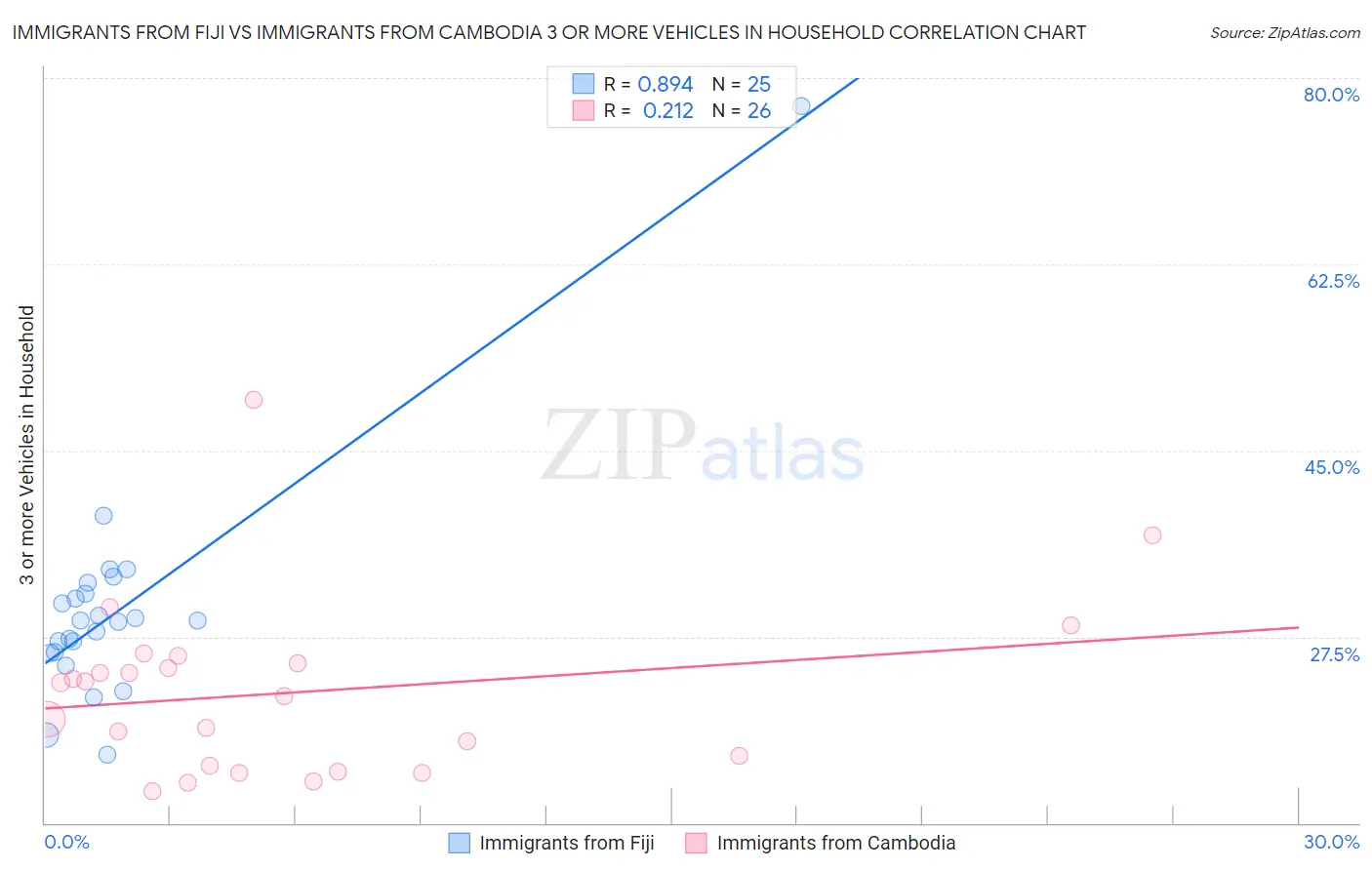 Immigrants from Fiji vs Immigrants from Cambodia 3 or more Vehicles in Household