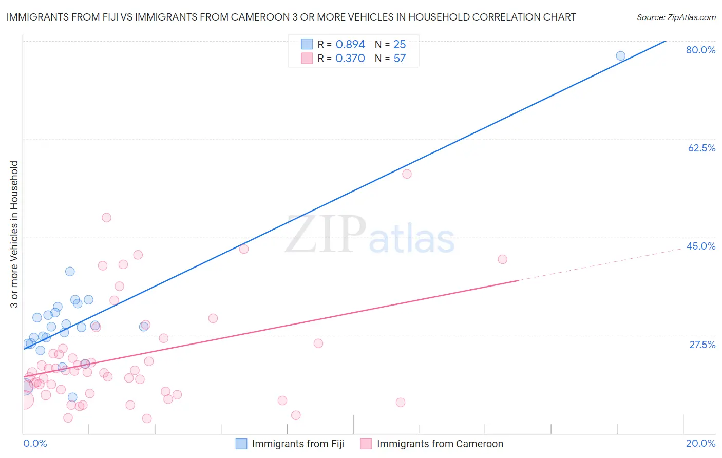 Immigrants from Fiji vs Immigrants from Cameroon 3 or more Vehicles in Household