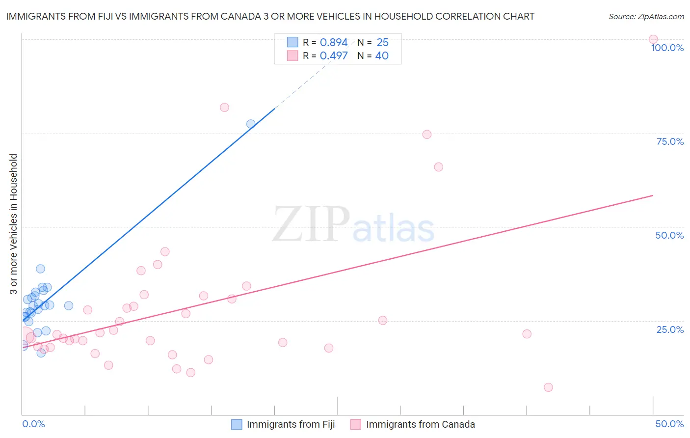 Immigrants from Fiji vs Immigrants from Canada 3 or more Vehicles in Household