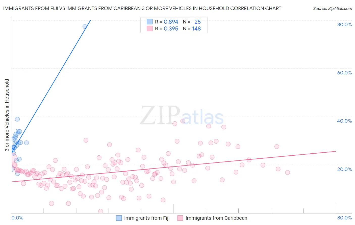 Immigrants from Fiji vs Immigrants from Caribbean 3 or more Vehicles in Household