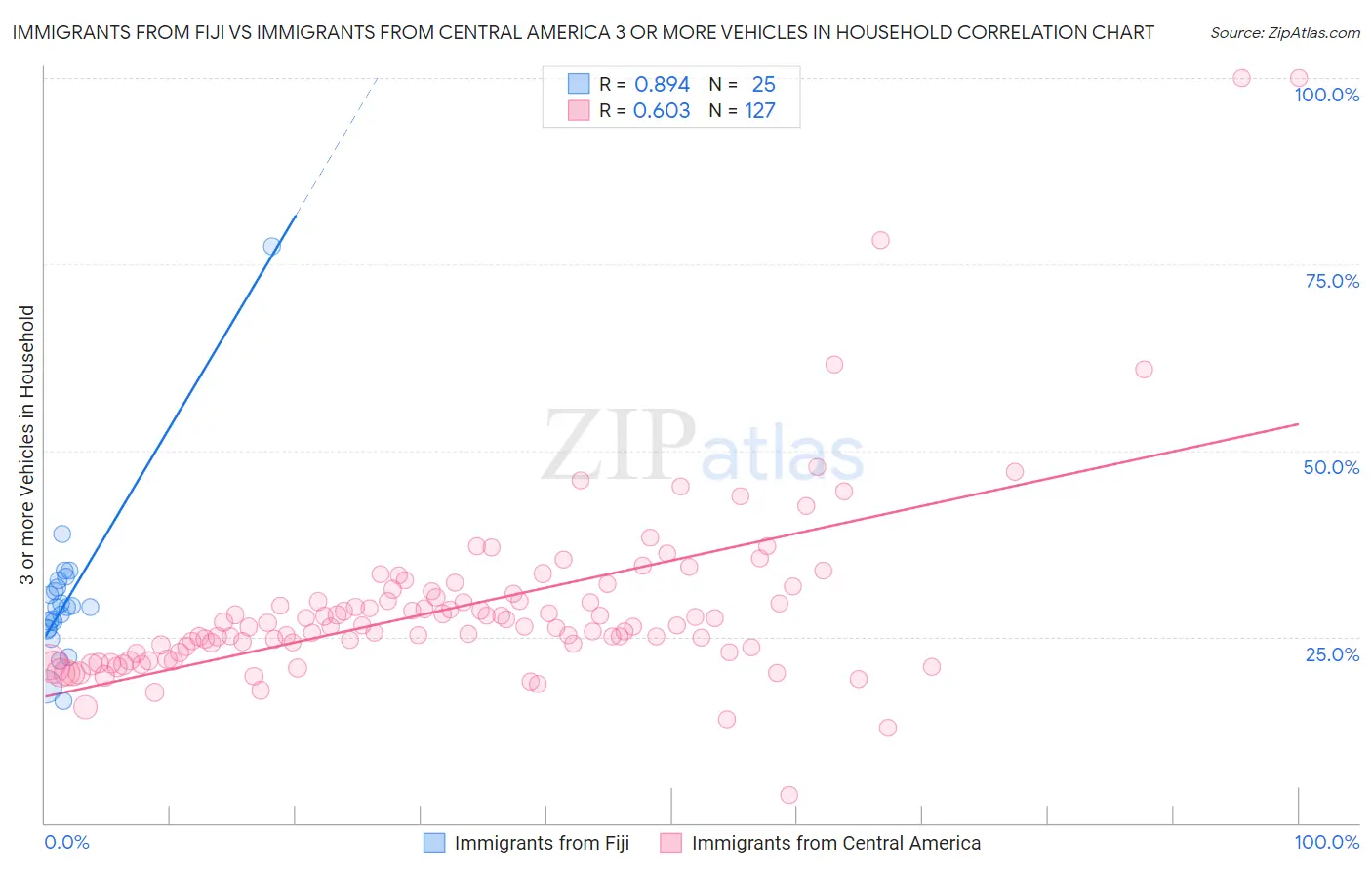 Immigrants from Fiji vs Immigrants from Central America 3 or more Vehicles in Household