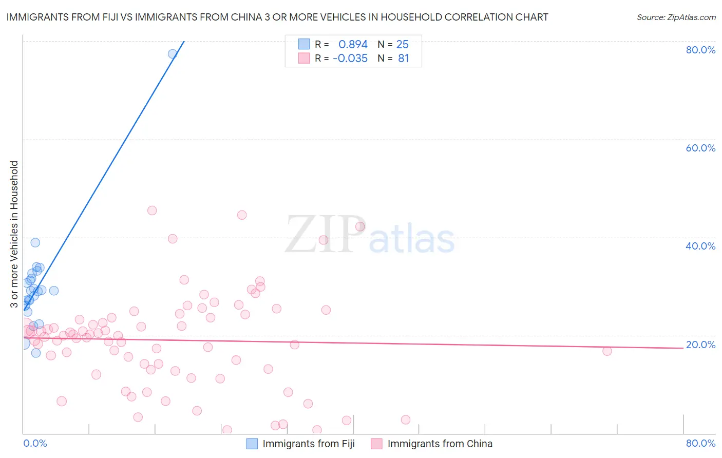 Immigrants from Fiji vs Immigrants from China 3 or more Vehicles in Household