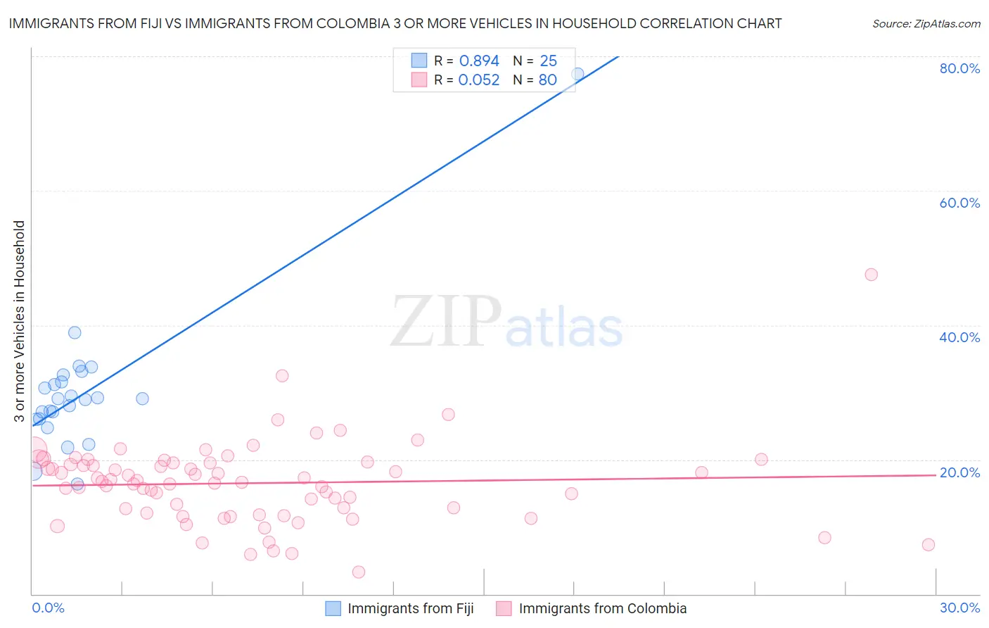 Immigrants from Fiji vs Immigrants from Colombia 3 or more Vehicles in Household