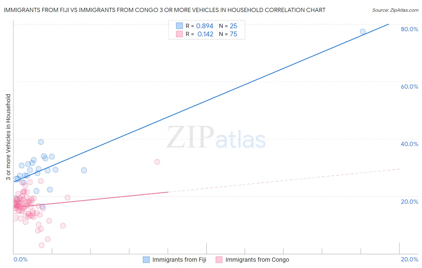 Immigrants from Fiji vs Immigrants from Congo 3 or more Vehicles in Household