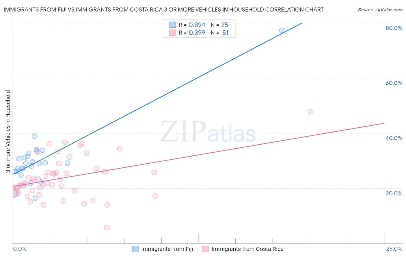 Immigrants from Fiji vs Immigrants from Costa Rica 3 or more Vehicles in Household