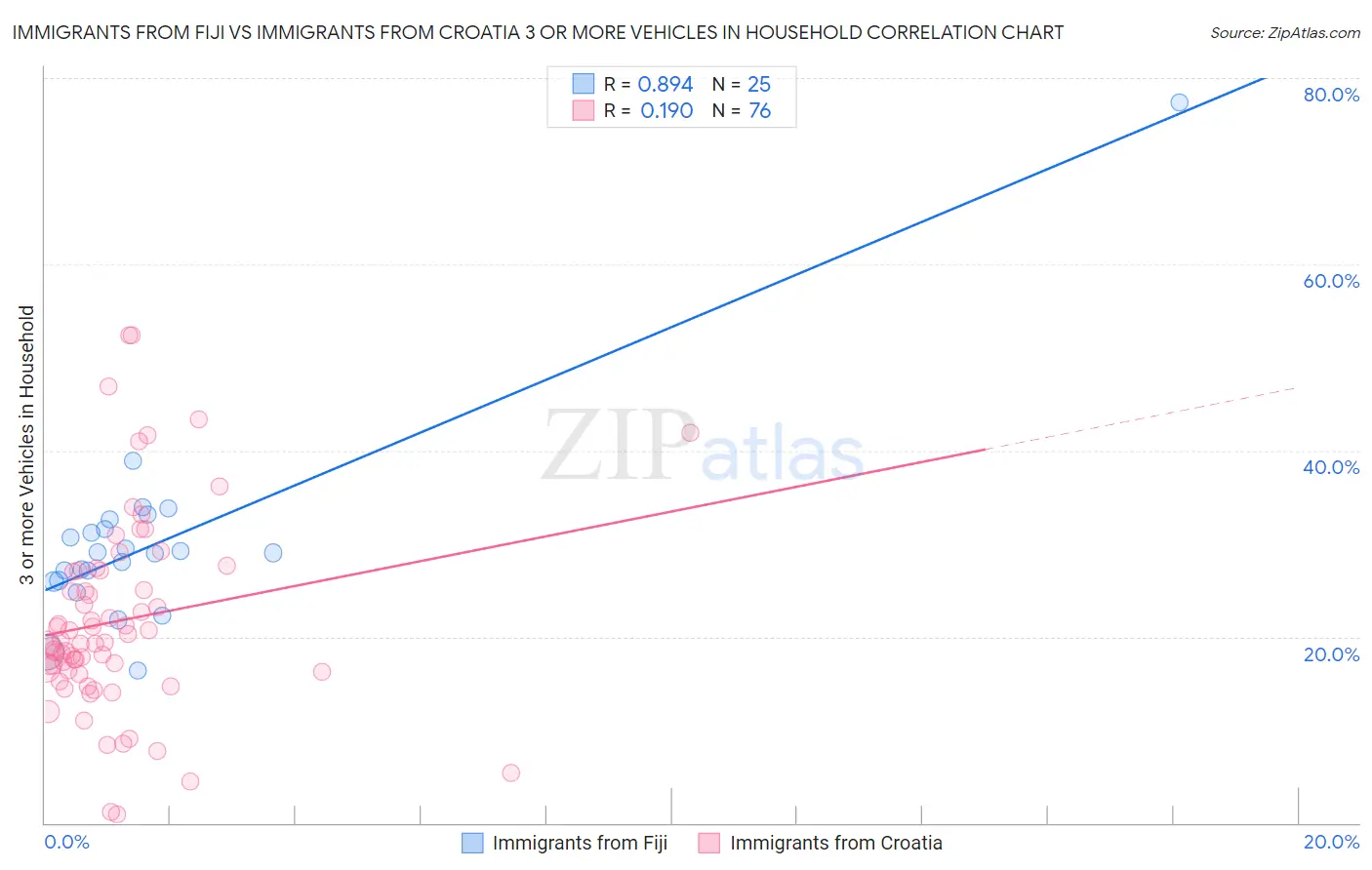 Immigrants from Fiji vs Immigrants from Croatia 3 or more Vehicles in Household