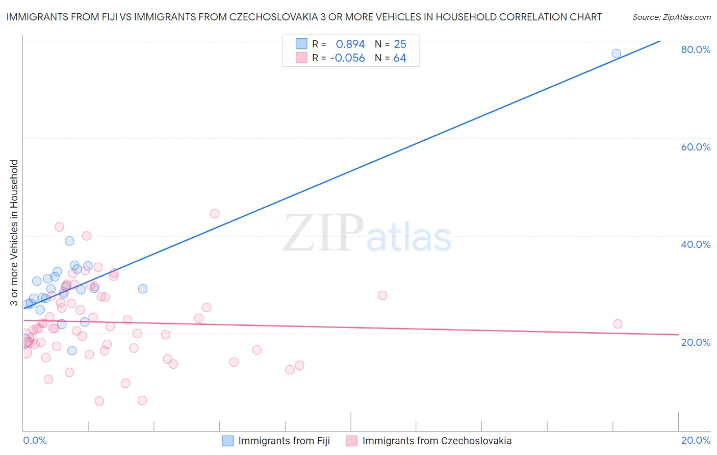 Immigrants from Fiji vs Immigrants from Czechoslovakia 3 or more Vehicles in Household