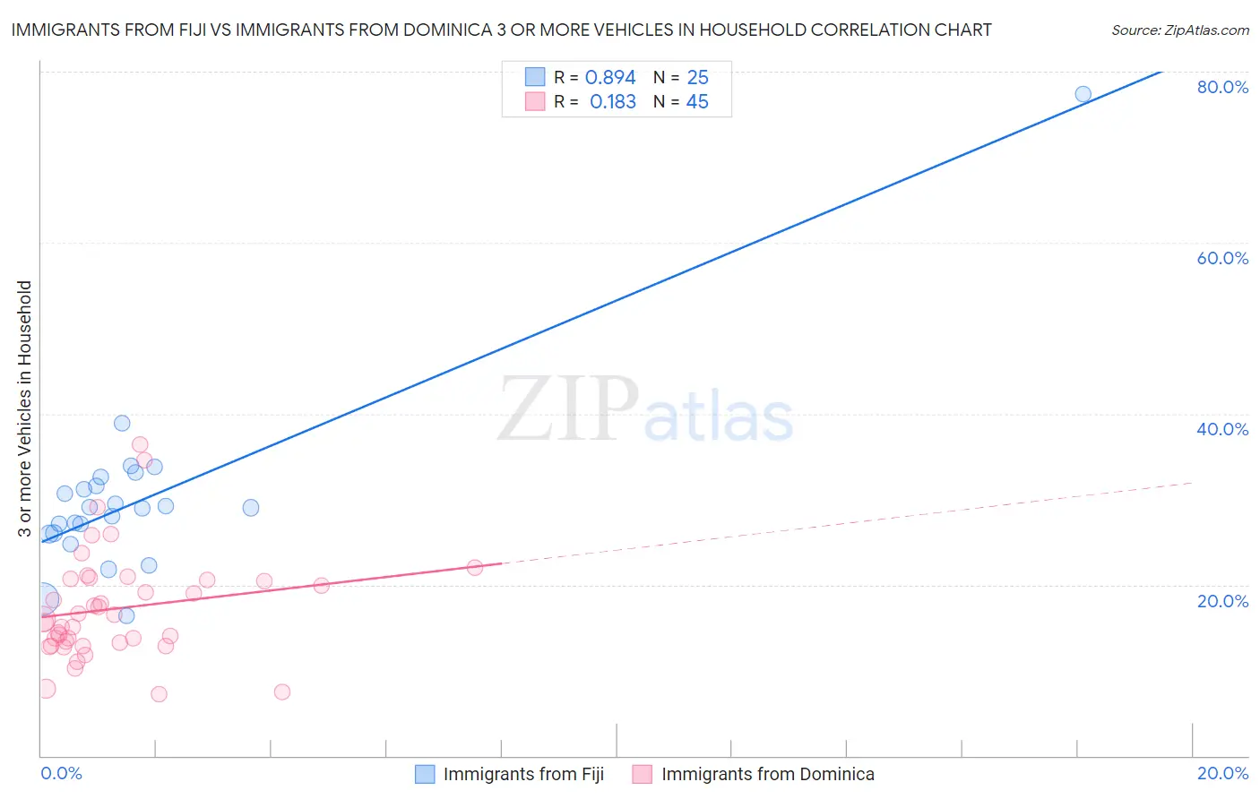 Immigrants from Fiji vs Immigrants from Dominica 3 or more Vehicles in Household