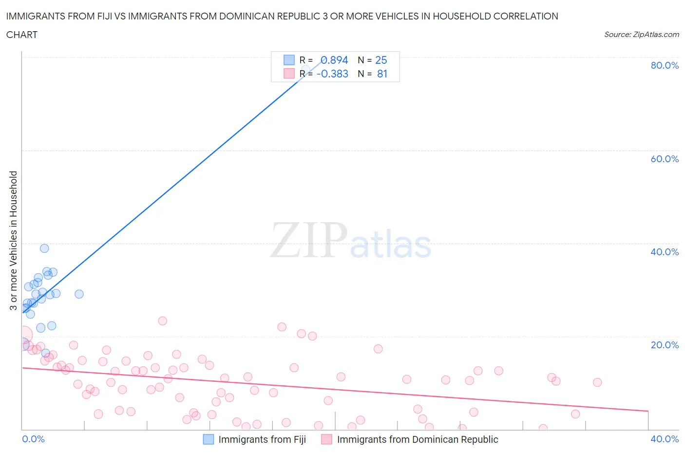 Immigrants from Fiji vs Immigrants from Dominican Republic 3 or more Vehicles in Household