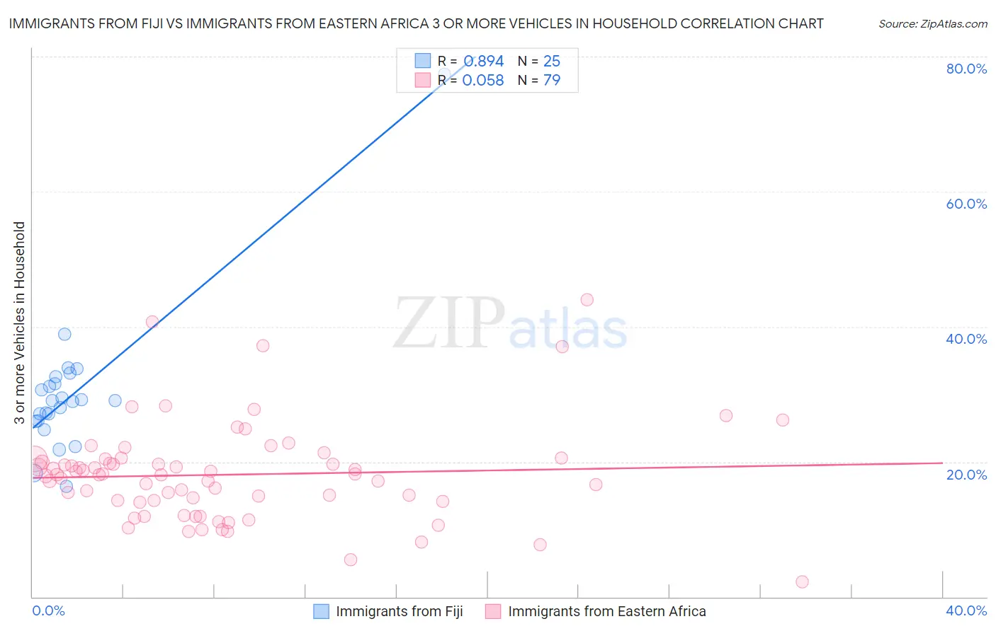 Immigrants from Fiji vs Immigrants from Eastern Africa 3 or more Vehicles in Household