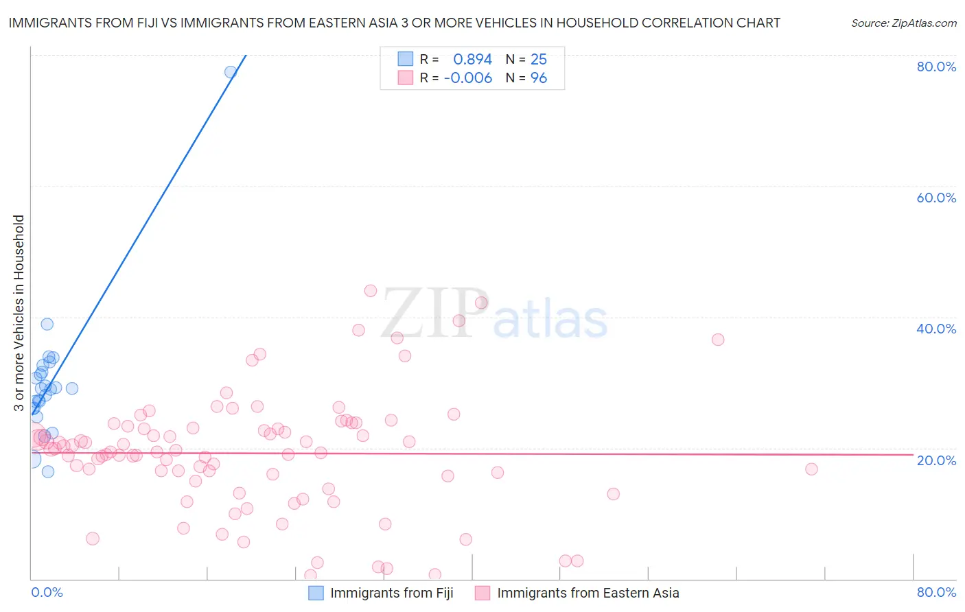 Immigrants from Fiji vs Immigrants from Eastern Asia 3 or more Vehicles in Household