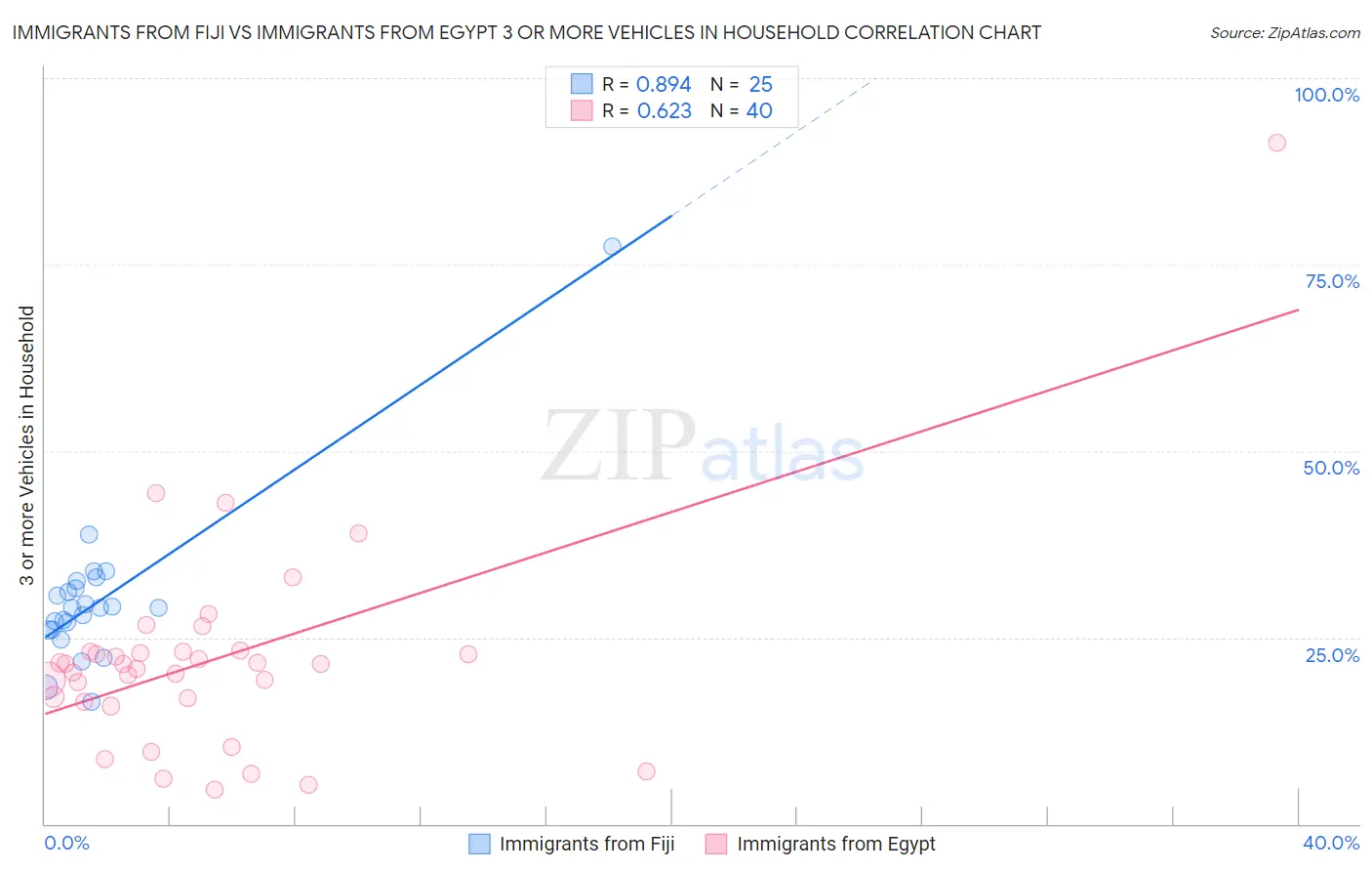 Immigrants from Fiji vs Immigrants from Egypt 3 or more Vehicles in Household