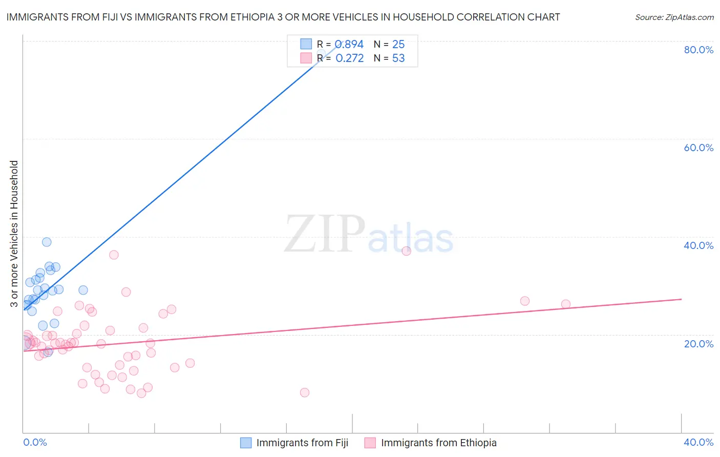 Immigrants from Fiji vs Immigrants from Ethiopia 3 or more Vehicles in Household
