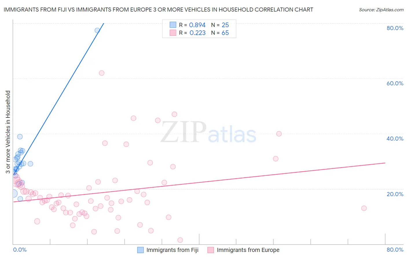 Immigrants from Fiji vs Immigrants from Europe 3 or more Vehicles in Household