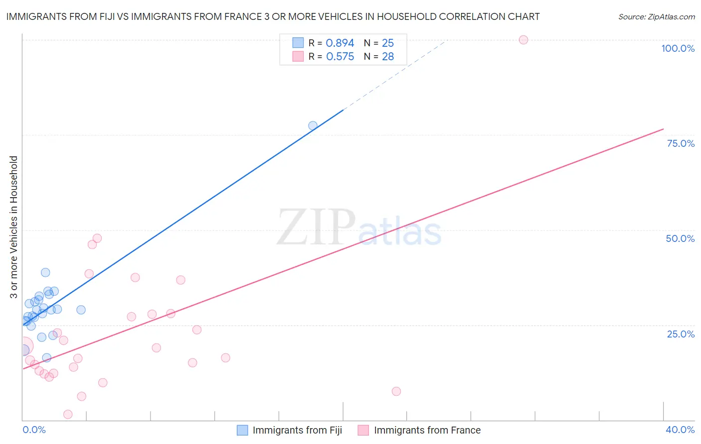 Immigrants from Fiji vs Immigrants from France 3 or more Vehicles in Household
