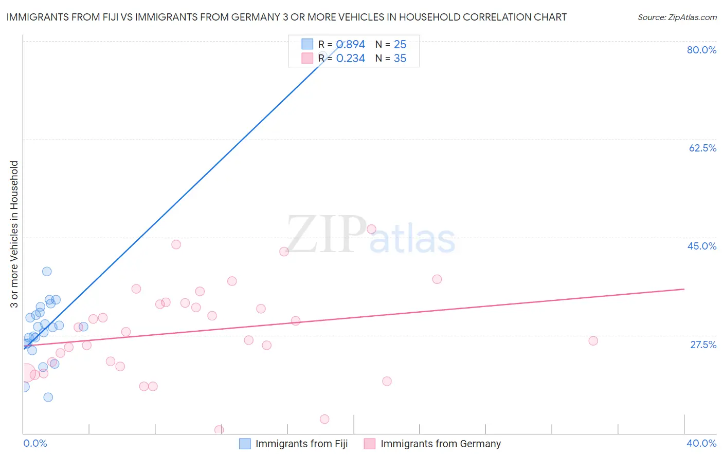 Immigrants from Fiji vs Immigrants from Germany 3 or more Vehicles in Household