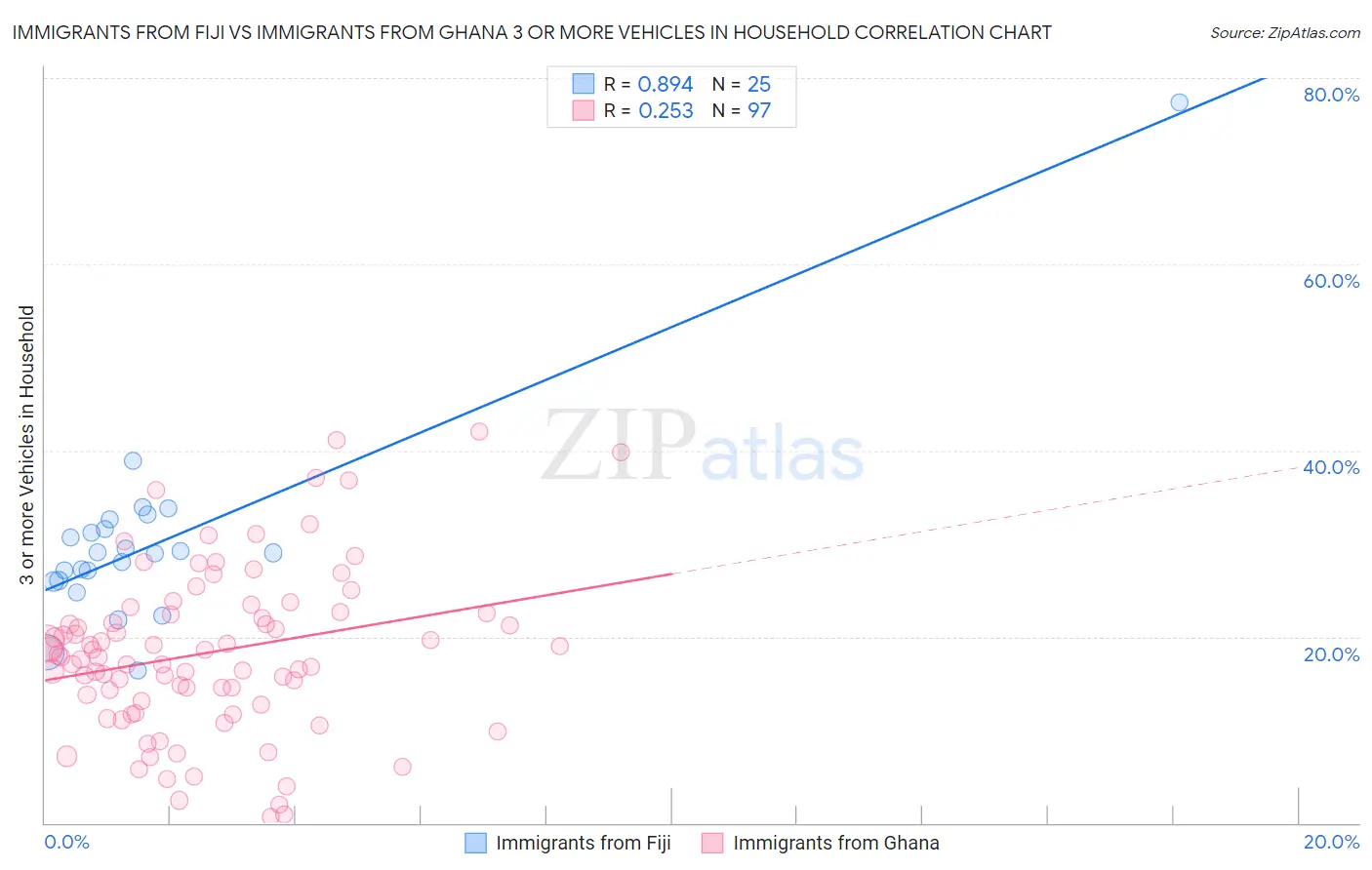 Immigrants from Fiji vs Immigrants from Ghana 3 or more Vehicles in Household