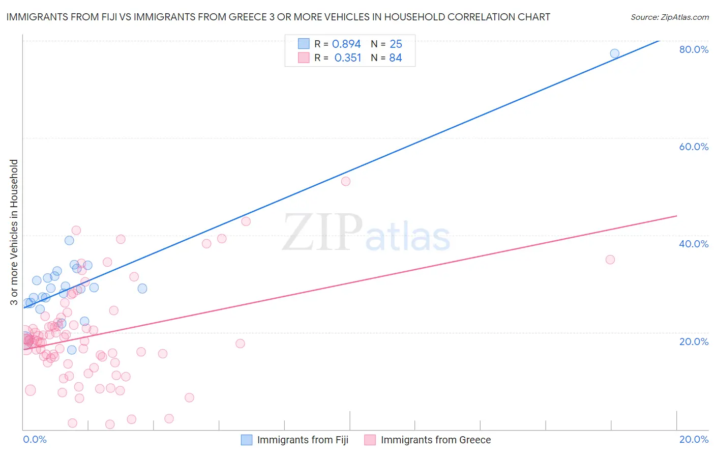 Immigrants from Fiji vs Immigrants from Greece 3 or more Vehicles in Household