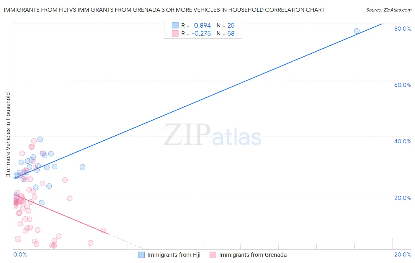 Immigrants from Fiji vs Immigrants from Grenada 3 or more Vehicles in Household