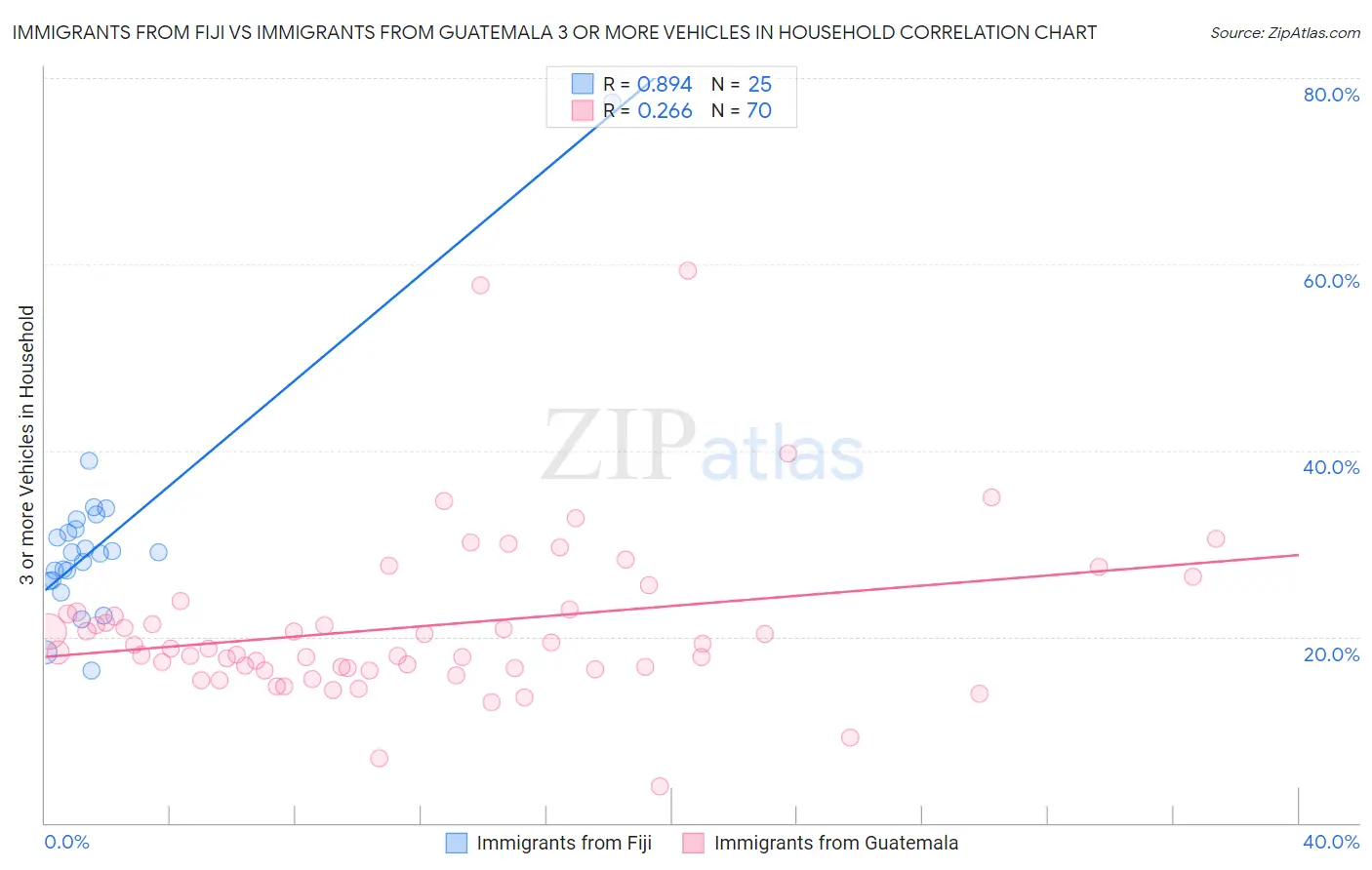 Immigrants from Fiji vs Immigrants from Guatemala 3 or more Vehicles in Household