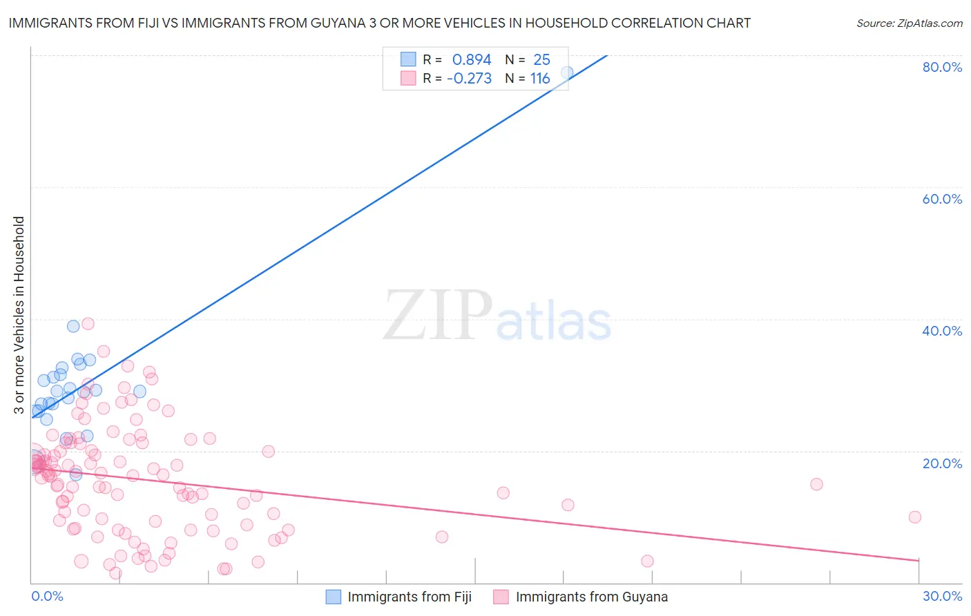 Immigrants from Fiji vs Immigrants from Guyana 3 or more Vehicles in Household